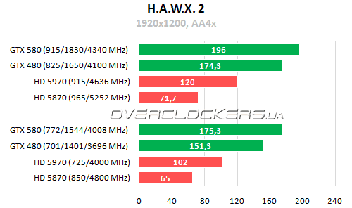 Результаты тестирования GeForce GTX 580 в приложениях DirectX 11