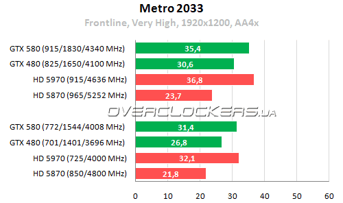 Результаты тестирования GeForce GTX 580 в приложениях DirectX 11