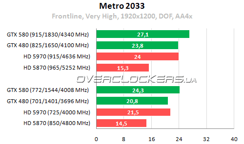 Результаты тестирования GeForce GTX 580 в приложениях DirectX 11