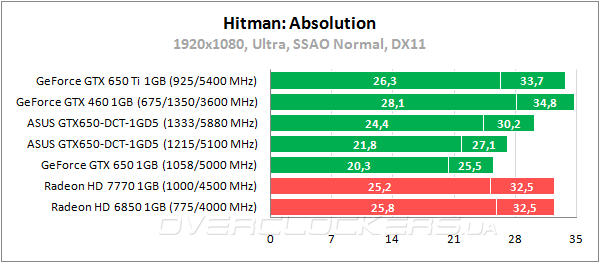 Тестирование ASUS GTX650-DCT-1GD5