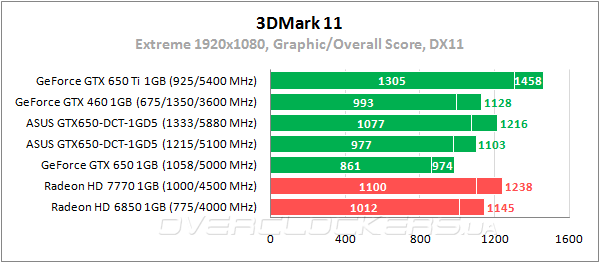 Тестирование ASUS GTX650-DCT-1GD5