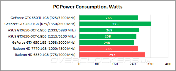 Энергопотребление ASUS GTX650-DCT-1GD5