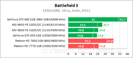 Тестирование MSI N650 PE 1GD5/OC