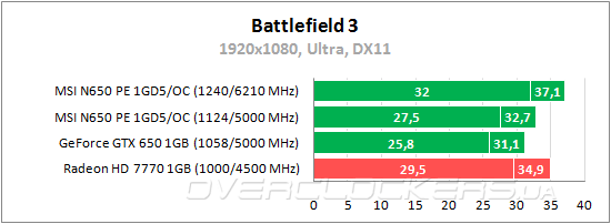 Тестирование MSI N650 PE 1GD5/OC