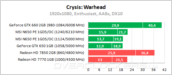 Тестирование MSI N650 PE 1GD5/OC