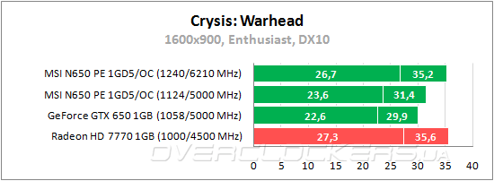 Тестирование MSI N650 PE 1GD5/OC