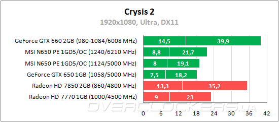 Тестирование MSI N650 PE 1GD5/OC