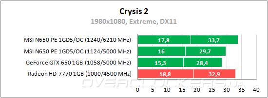 Тестирование MSI N650 PE 1GD5/OC