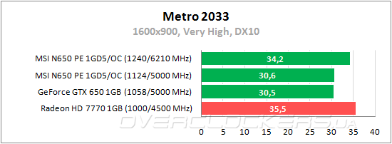 Тестирование MSI N650 PE 1GD5/OC