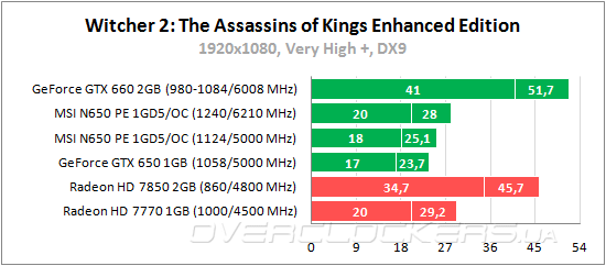 Тестирование MSI N650 PE 1GD5/OC