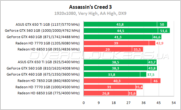 Тестирование ASUS GTX650TI-1GD5