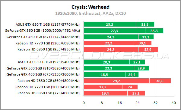 Тестирование ASUS GTX650TI-1GD5