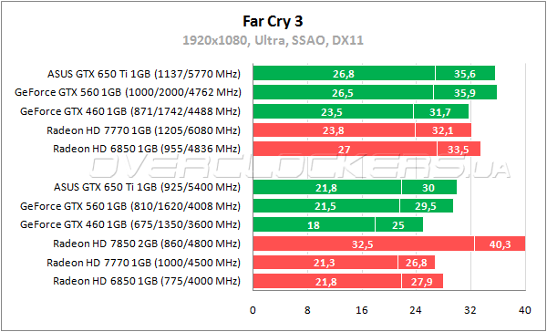 Тестирование ASUS GTX650TI-1GD5