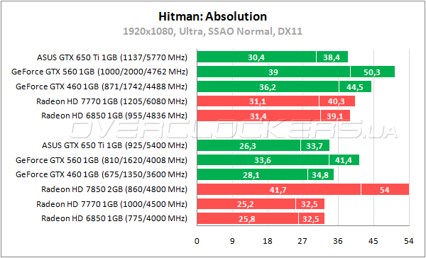 Тестирование ASUS GTX650TI-1GD5