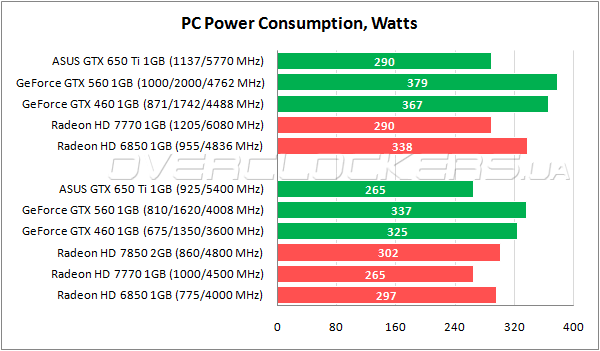 Энергопотребление ASUS GTX650TI-1GD5