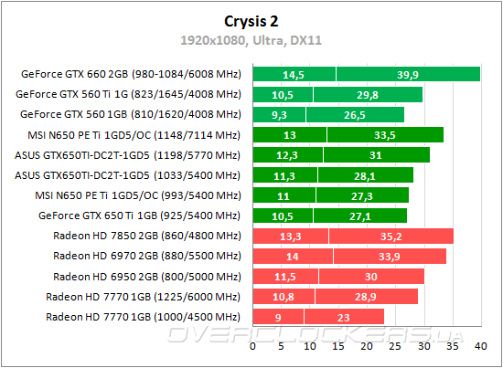 Тестирование ASUS GTX650TI-DC2T-1GD5