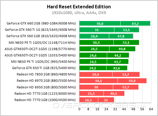 Тестирование ASUS GTX650TI-DC2T-1GD5