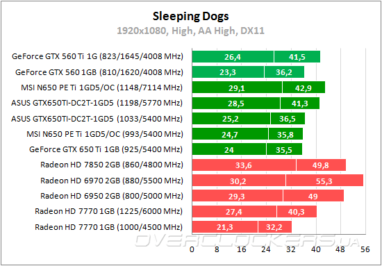 Тестирование ASUS GTX650TI-DC2T-1GD5