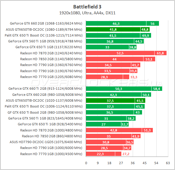 Тестирование ASUS GTX650TIB-DC2OC-2GD5