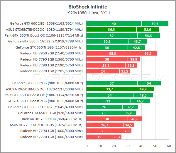 Gtx 650 сравнение