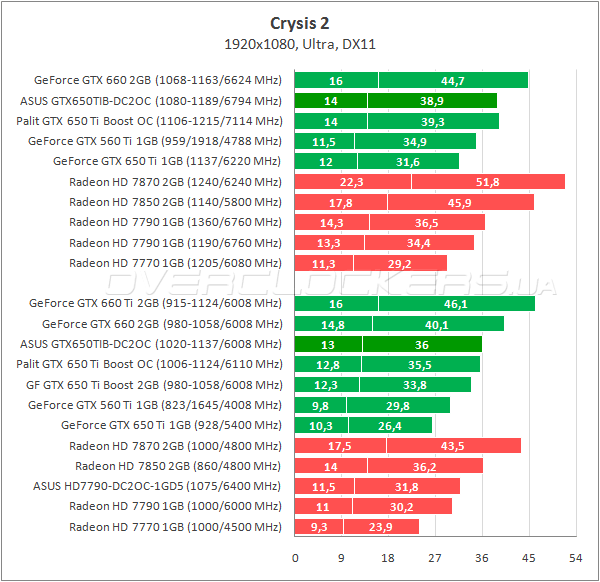 Тестирование ASUS GTX650TIB-DC2OC-2GD5