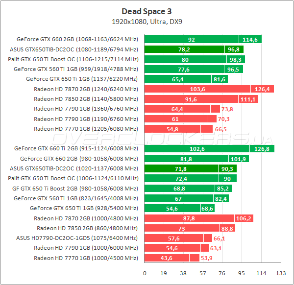 Тестирование ASUS GTX650TIB-DC2OC-2GD5