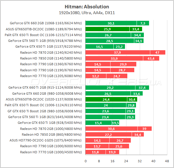 Тестирование ASUS GTX650TIB-DC2OC-2GD5