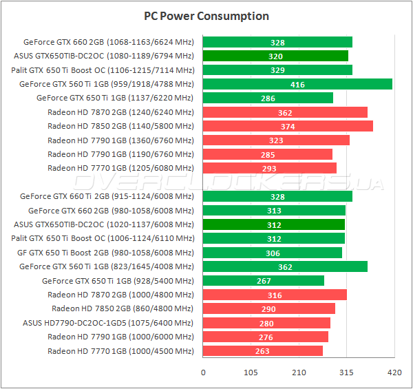 Gtx 650 сравнение