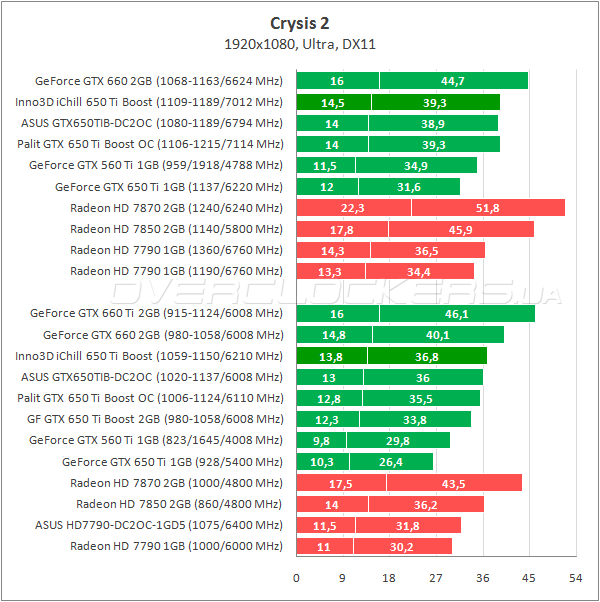 Тестирование Inno3D iChill GTX 650 Ti Boost HerculeZ 2000