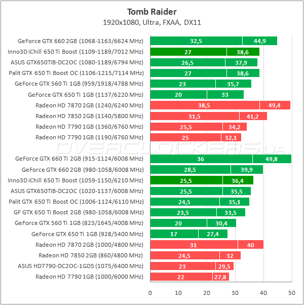 Тестирование Inno3D iChill GTX 650 Ti Boost HerculeZ 2000