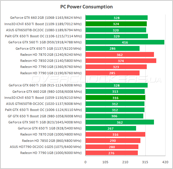 Энергопотребление Inno3D iChill GTX 650 Ti Boost HerculeZ 2000