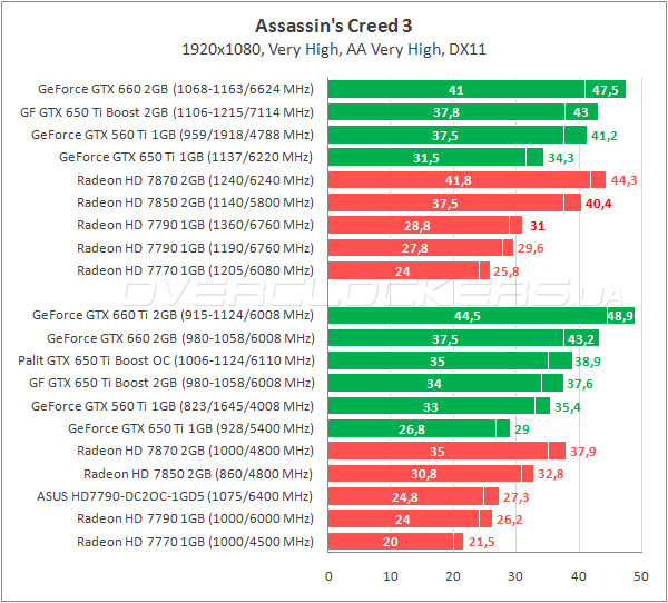 Gtx 650 сравнение