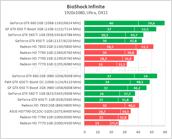 Тестирование Palit GTX 650 Ti Boost OC 2048MB