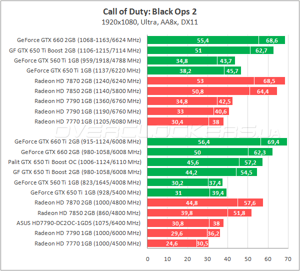 Тестирование Palit GTX 650 Ti Boost OC 2048MB