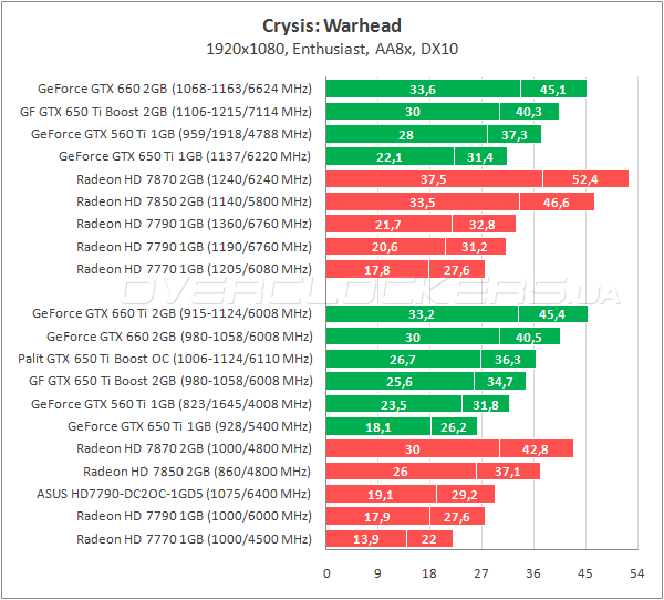 Тестирование Palit GTX 650 Ti Boost OC 2048MB