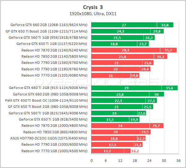 Тестирование Palit GTX 650 Ti Boost OC 2048MB