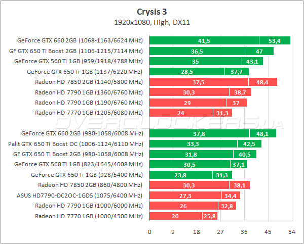 Тестирование Palit GTX 650 Ti Boost OC 2048MB