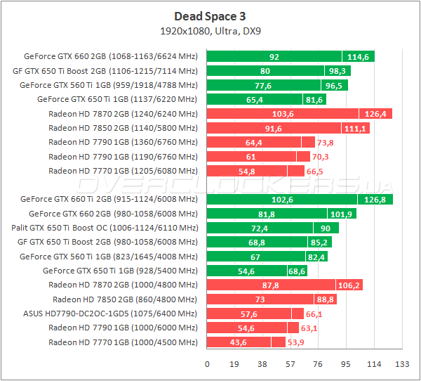 Тестирование Palit GTX 650 Ti Boost OC 2048MB