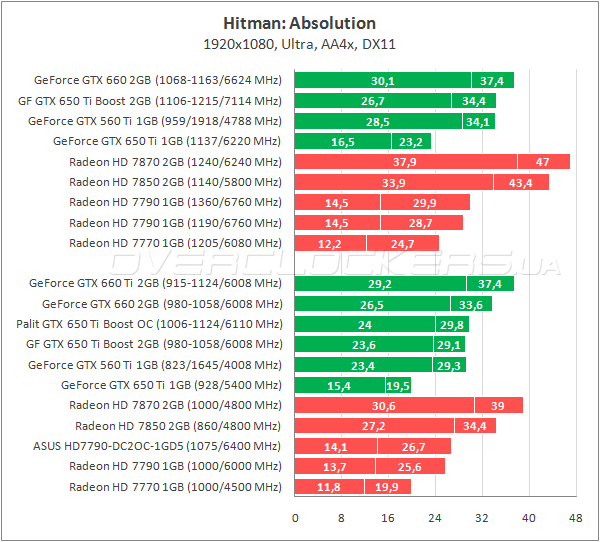 Тестирование Palit GTX 650 Ti Boost OC 2048MB