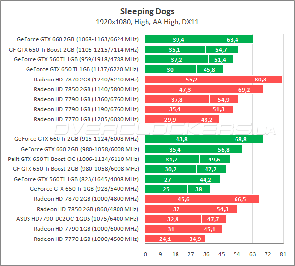 Тестирование Palit GTX 650 Ti Boost OC 2048MB