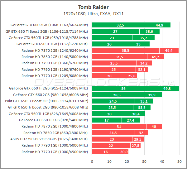 Тестирование Palit GTX 650 Ti Boost OC 2048MB