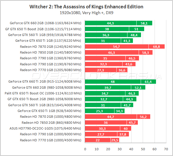 Тестирование Palit GTX 650 Ti Boost OC 2048MB