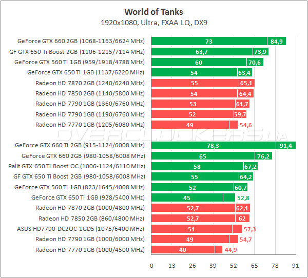 Gtx 650 сравнение