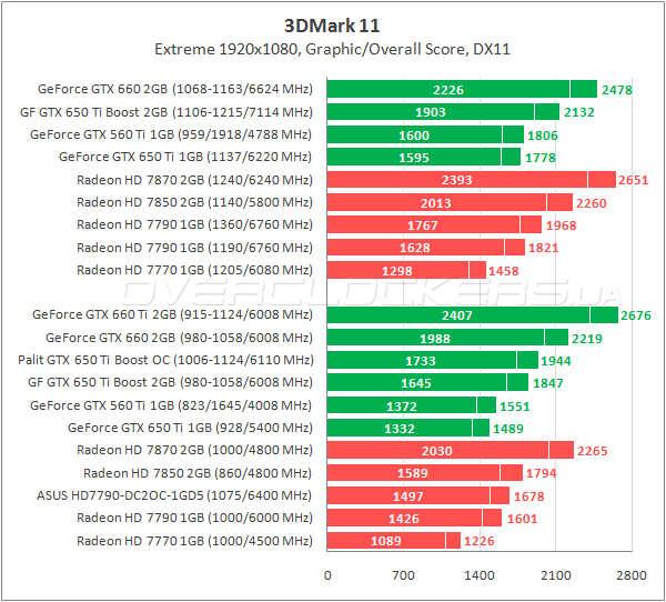 Тестирование Palit GTX 650 Ti Boost OC 2048MB