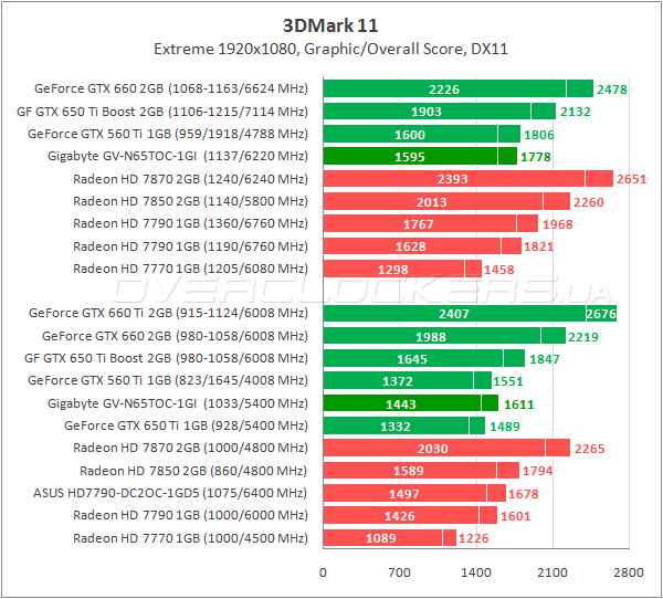 Тестирование Gigabyte GV-N65TOC-1GI