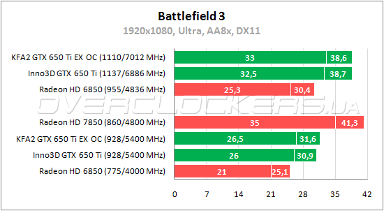 Тестирование GeForce GTX 650 Ti от Inno3D и KFA2