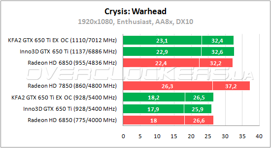 Тестирование GeForce GTX 650 Ti от Inno3D и KFA2