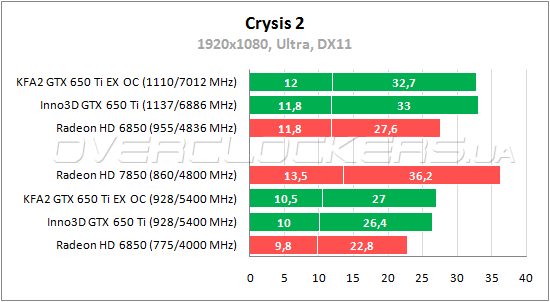 Тестирование GeForce GTX 650 Ti от Inno3D и KFA2