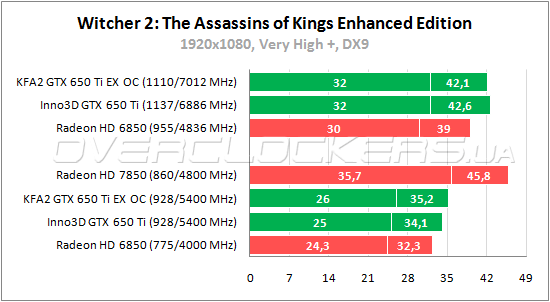 Тестирование GeForce GTX 650 Ti от Inno3D и KFA2