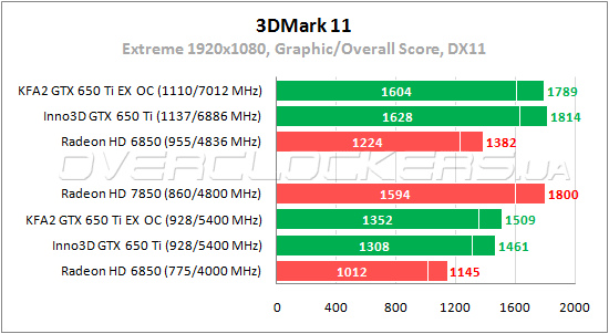 Тестирование GeForce GTX 650 Ti от Inno3D и KFA2